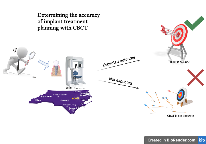 HJoliECU's tweet photo. #VisualAbstract with my current research data and progress. Working towards analyzing and determining outcomes and conclusions for this project! #CBCT #ECUDental #SSRP https://t.co/PaMVjMZ3KQ