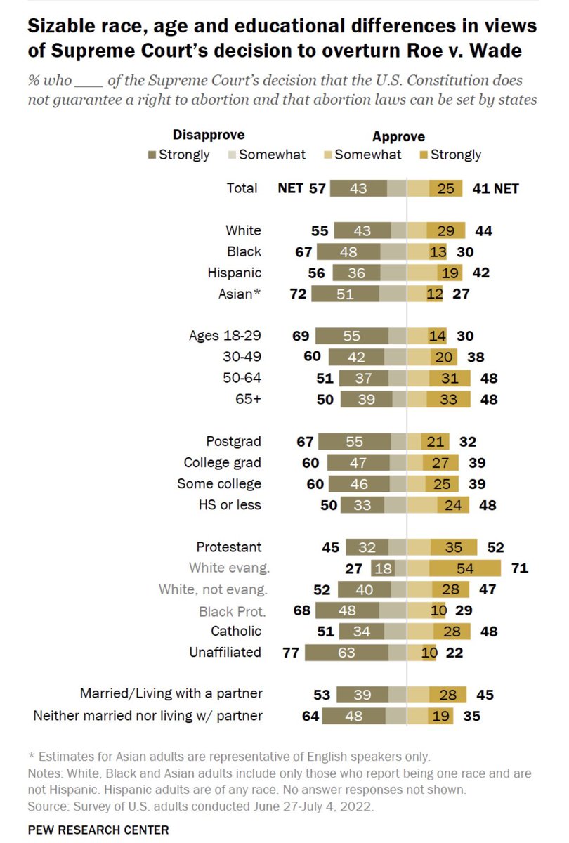 whstancil's tweet photo. In every demographic but white evangelicals, the Dobbs decision is somewhere between "unpopular" and "brutally unpopular." The total abortion bans the GOP is rapidly enacting poll at a universal 10%. Even among white evangelicals, they poll a whopping 20%.

Dems, this is a gimme. https://t.co/67M1GfzWAO