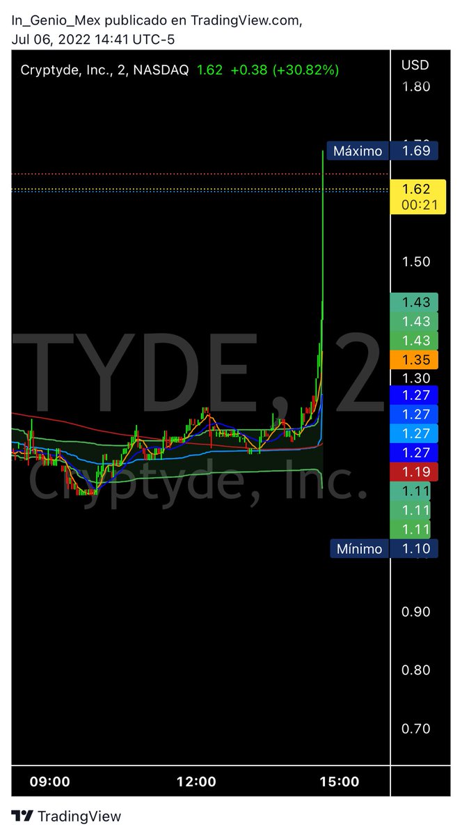 In_GENIO_MEX's tweet photo. $TYDE ripping, over 30% now!!! #NuclearMOASS #GoTyde #NotSellingBelowDoubleDigits https://t.co/c0cqtZPNcc