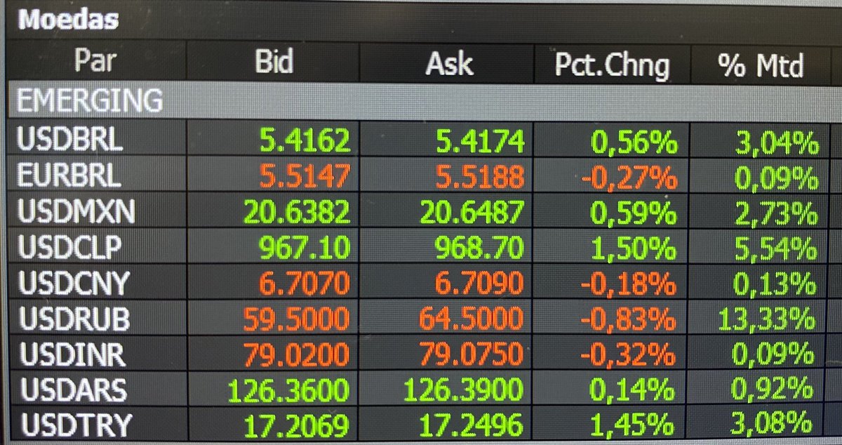 robindech's tweet image. E o dólar vai subindo por aqui no mês….e no México tb, no Chile tb, na Turquia tb e por mtos motivos, na Rússia tb. Ou seja, movimento similar nos mercados emergentes.