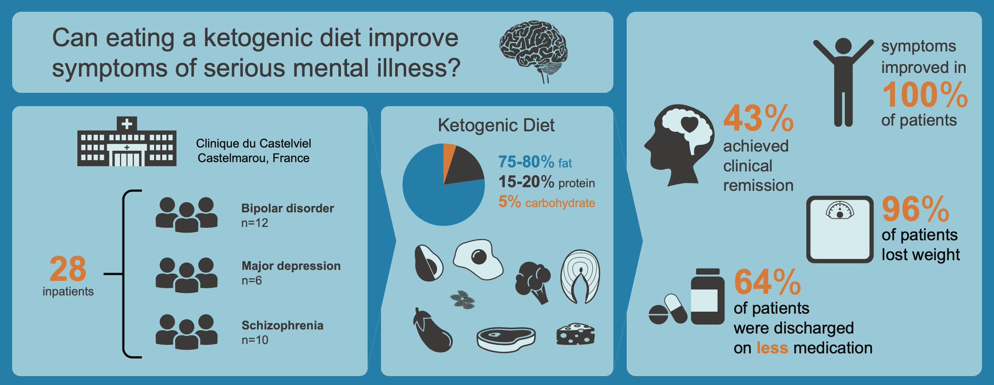 Can the Keto diet help mental illness? US tech billionaire's son found diet  helped bipolar