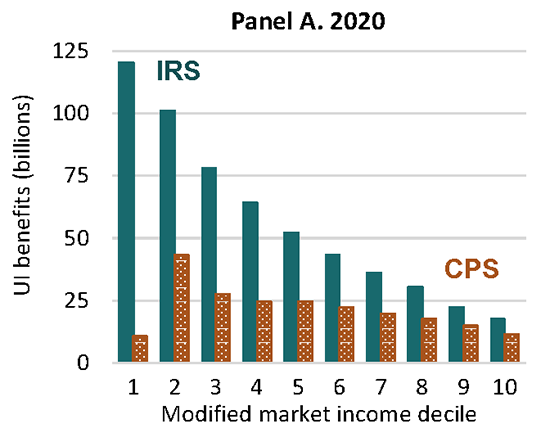 New #FEDSNote shows Census data understated the increase in unemp. benefits in 2020 - particularly among low-income families. As a result, official poverty rates were overstated by about 2 pct. points, and corrected poverty reached a 6-decade low: federalreserve.gov/econres/notes/…