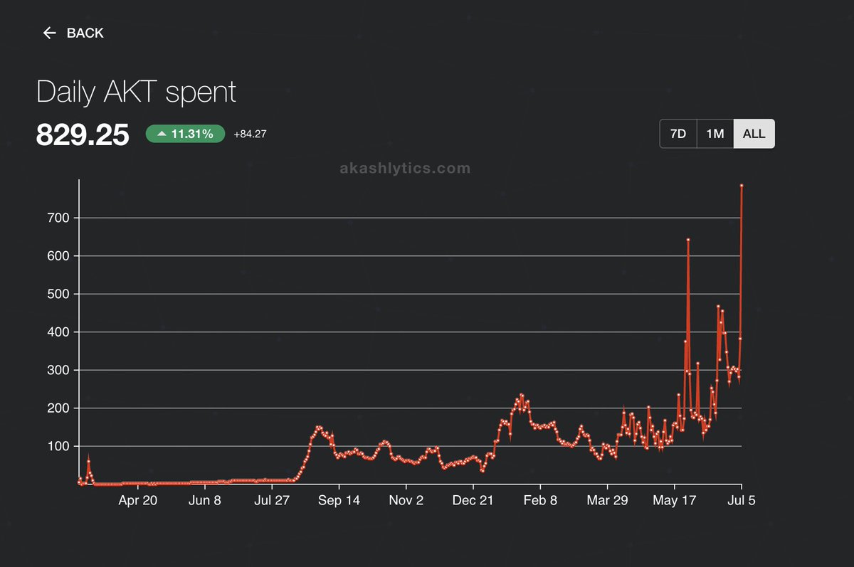 akashnet's tweet photo. 👀Itching to see another ATH?
Take one from us.

Don't 😴 on $AKT - utility rising...
Bears are for builders. 💪 https://t.co/qDoWaTjNrS