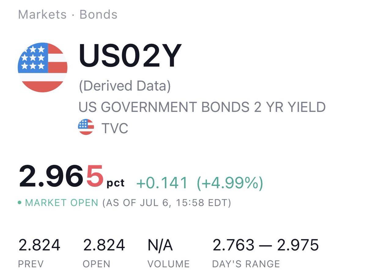 Ah fuckkkk. I wonder if the knee is gonna be wrong for the first time ever... and in reality it’s just early onset arthritis. Rates are selling off... oof about to break 3.00 again. It was all a fake out? Stocks and crypto ripping. Skem pump. Anyways back to vodka shots