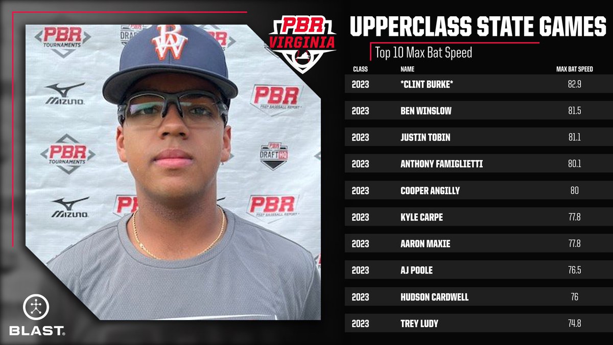 PrepBaseballVA's tweet photo. Plenty of bat speed was on showcase at #PBRVADCUpperclass last week @SpiderBaseball. The quickest barrel of the day was from '23 @Burke_clinton11 (@BWBaseball1) with an 82.9 per @Blast_Bsbl. Take a 👀 at the entire stats release from the event👇

🔗https://t.co/ecC4Fwb6Bd https://t.co/Ha7pcHSAlK