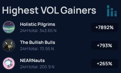 NearTracker.io (@neartracker) on Twitter photo Congratulations to <a href="/NEARHolystic/">Holistic Pilgrim {π§π»ββοΈ,π§}</a>, <a href="/TheBullishBulls/">Bullish Bulls | Building π</a> , and @nearnauts on the insane 24 Volume gains!
Projects that keep building always come out on top π₯ Congratulations to <a href="/NEARHolystic/">Holistic Pilgrim {π§π»ββοΈ,π§}</a>, <a href="/TheBullishBulls/">Bullish Bulls | Building π</a> , and @nearnauts on the insane 24 Volume gains!
Projects that keep building always come out on top π₯