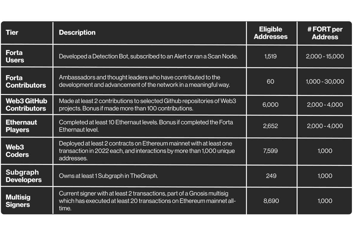 xwagame's tweet photo. @viamirror 2/ In the past there have been sometimes rewards for early node runners, 🤑 e.g. #FortaNetwork #Airdrop🪂
https://t.co/T394BV6U70 https://t.co/r7BQBfZ9ca