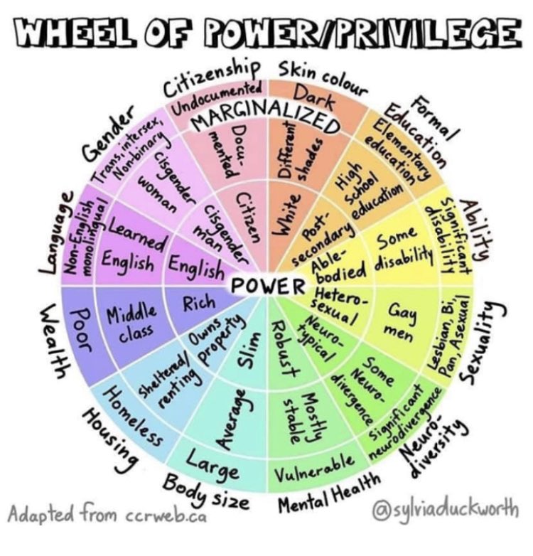 Wheel of Power/Privilege and the intersectionalities of privilege 
<a href="/BCPVPA/">BC Principals' & Vice-Principals' Association</a> #Foundations22