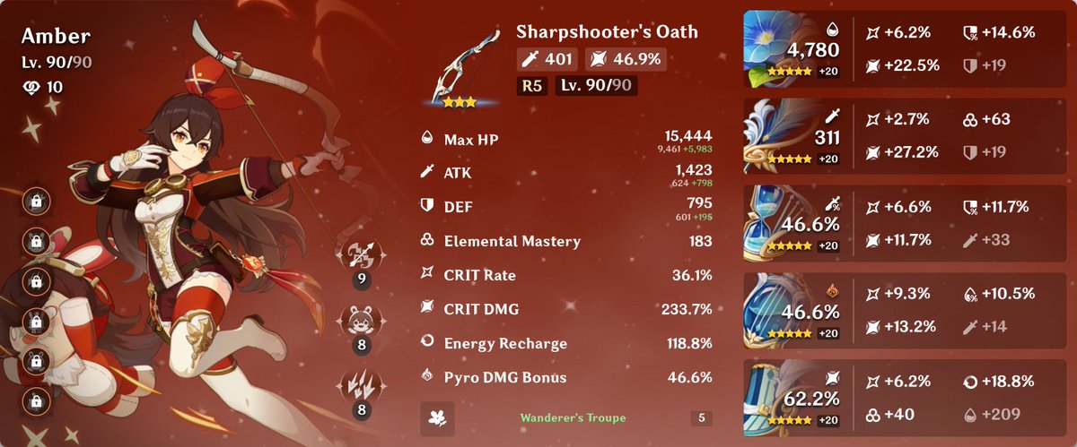 nhib_gaming's tweet photo. Here are Amber’s stats. This is a charged-shot C0 Amber build. I was really surprised when I saw Sharpshooter’s Oath having CRIT damage as secondary stat. I recommend having a Cryo applier so you can do Melt reactions with Amber’s charged shot.
.
.
#genshinimpact  #原神 #amber https://t.co/j0KexR9JZj