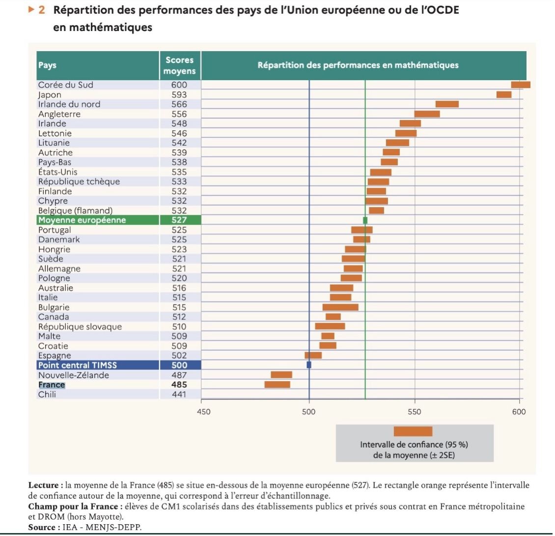 Interrogation surprise, qu'est ce qu'un intervalle de confiance et que pouvez-vous conclure de ce graphe ?