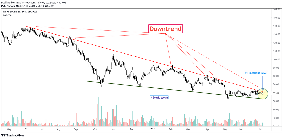 StockiestRes's tweet photo. Pioneer Cements Ltd (#PIOC) - Important area is just around the corner. 61 would be considered as a #breakout level. #Bulls reinforce to break if market stands tall. However, in absence of market positive move #PriceRejection likely to face again. #PSX https://t.co/izS5nBZBmx