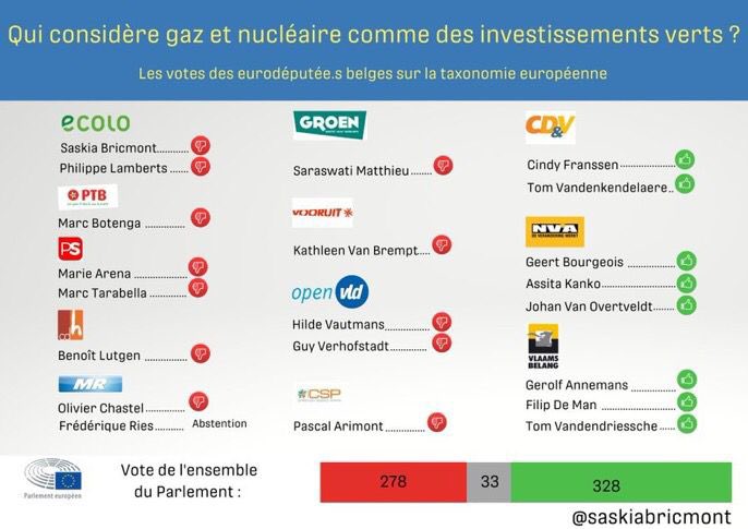 Bart_DeWever's tweet image. Belangrijk: Europees Parlement keurt in meerderheid goed dat kernenergie groen label krijgt. Gas enkel als het meer vervuilend steenkool vervangt. Onbegrijpelijk dat @openvld en @MR_officiel te midden van energiecrisis met groen-linkse minderheid tégenstemmen.