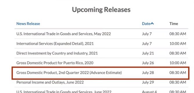 CryptoBdarija's tweet photo. 28 of July will confirm if the US is officially in a recession a BIG day that’s gonna effect the entire world 🎯 https://t.co/MEyi4kE57R