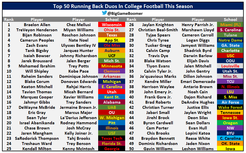 Top 50 Running Back Duos In College Football