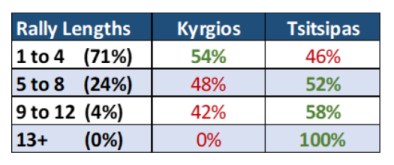 🎾📊 Stat of the Week
Nick Kyrgios really shook up the men’s draw at Wimbledon a few days ago by upsetting Stefanos Tsitsipas in R3. This was the 2nd time in three weeks that Kyrgios beat the young Greek.

How many points did Kyrgios win? Find out here👇
buff.ly/3InCS9p