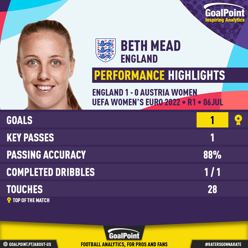 _Goalpoint's tweet image. 🏴󠁧󠁢󠁥󠁮󠁧󠁿 #ENGAUT 1-0

Beth Mead 🏴󠁧󠁢󠁥󠁮󠁧󠁿 marcou o golo inaugural do #WEURO2022 que decidiu a vitória das leoas da casa sobre as rivais austríacas ⭐️

#Lionesses #LionessesLive 
#RatersGonnaRate