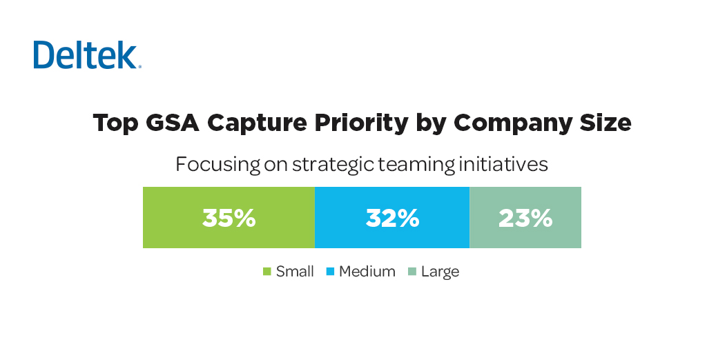 GovWin's tweet photo. Both large #enterprise companies and #smallbusinesses are focusing on #teamingagreements more and more. 

The latest #DeltekClarity report explores why: 
 https://t.co/kF3u0BYaRe https://t.co/3p7kIDHdbd