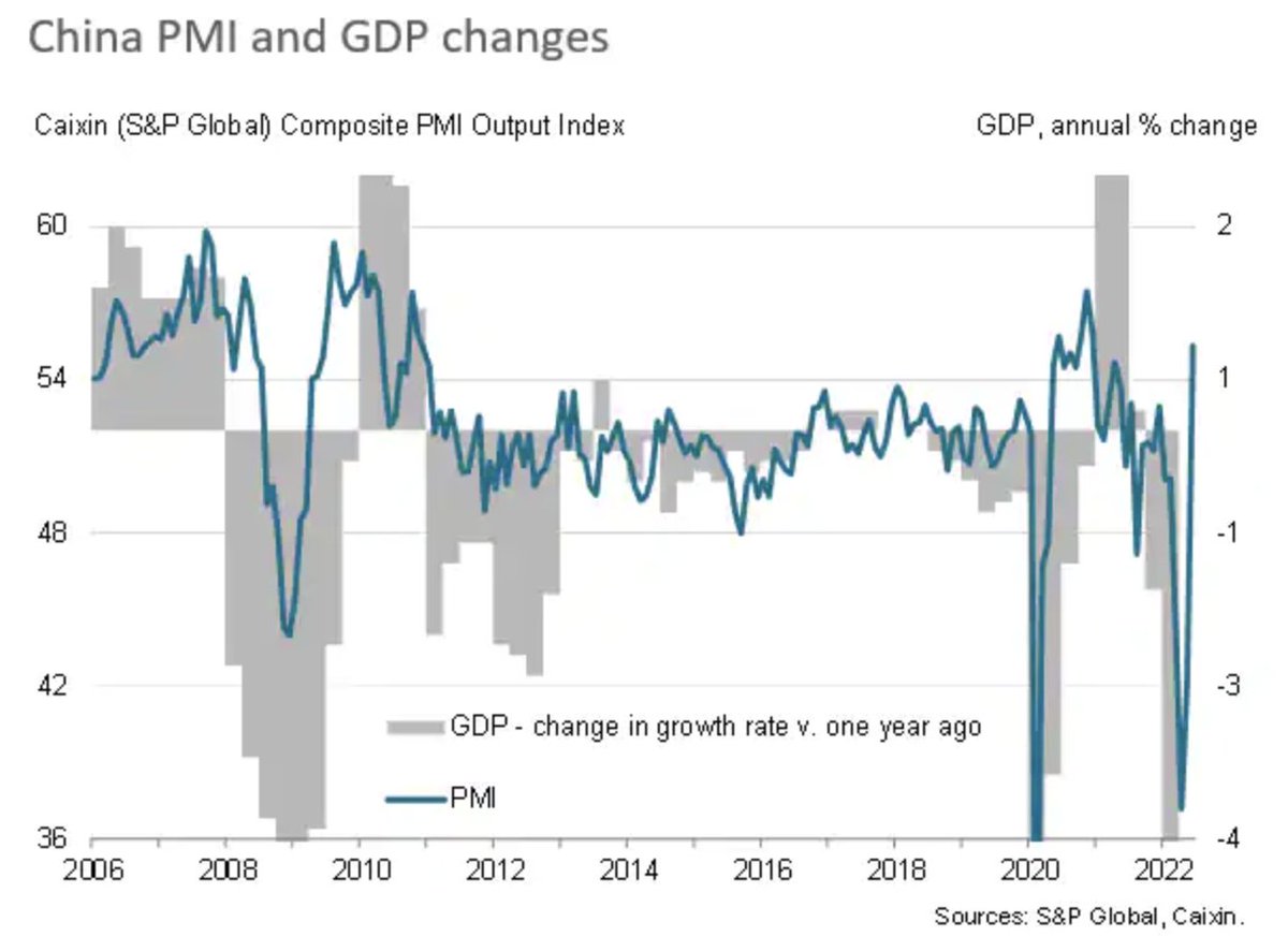 SPGlobal's tweet photo. From @SPGMarketIntel: PMI survey data for mainland China signaled a strong rebound in economic activity across both manufacturing and services in June as pandemic-related restrictions were eased: https://t.co/WVdK05vBfR https://t.co/m3p8Nt0lYQ