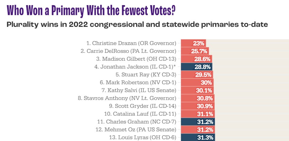 VoterChoicePA's tweet photo. Winning without a majority: Four Pennsylvania candidates won congressional or statewide primaries with less than 50% of the vote! 😲 (New analysis courtesy of @FairVote) 🧵 1/6 https://t.co/BHrq6WRqdO