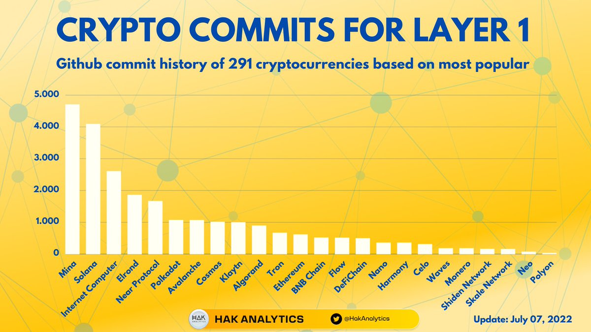 Sylvie_AG's tweet photo. Crypto Commits For Layer 1

#MinaProtocol/#Solana/#InternetComputer is leading

Behind there are also #Elrond #NEARProtocol #Polkadot #Avalanche #Cosmos #Klaytn https://t.co/SLwcg6vsPB