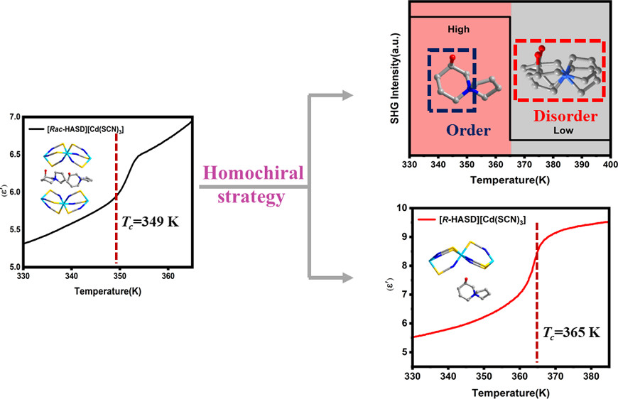bhkenlo's tweet photo. Homochiral Chemistry Strategy To Trigger Dielectric Switching and Second-Harmonic Generation Response on Spirocyclic Derivatives https://t.co/2oqwJbWKTW Fu, Zhang, and co-workers @InorgChem #cadmium #HASD #SHG #phase_transition_temperature #molecular_switch https://t.co/pdxteNjq59