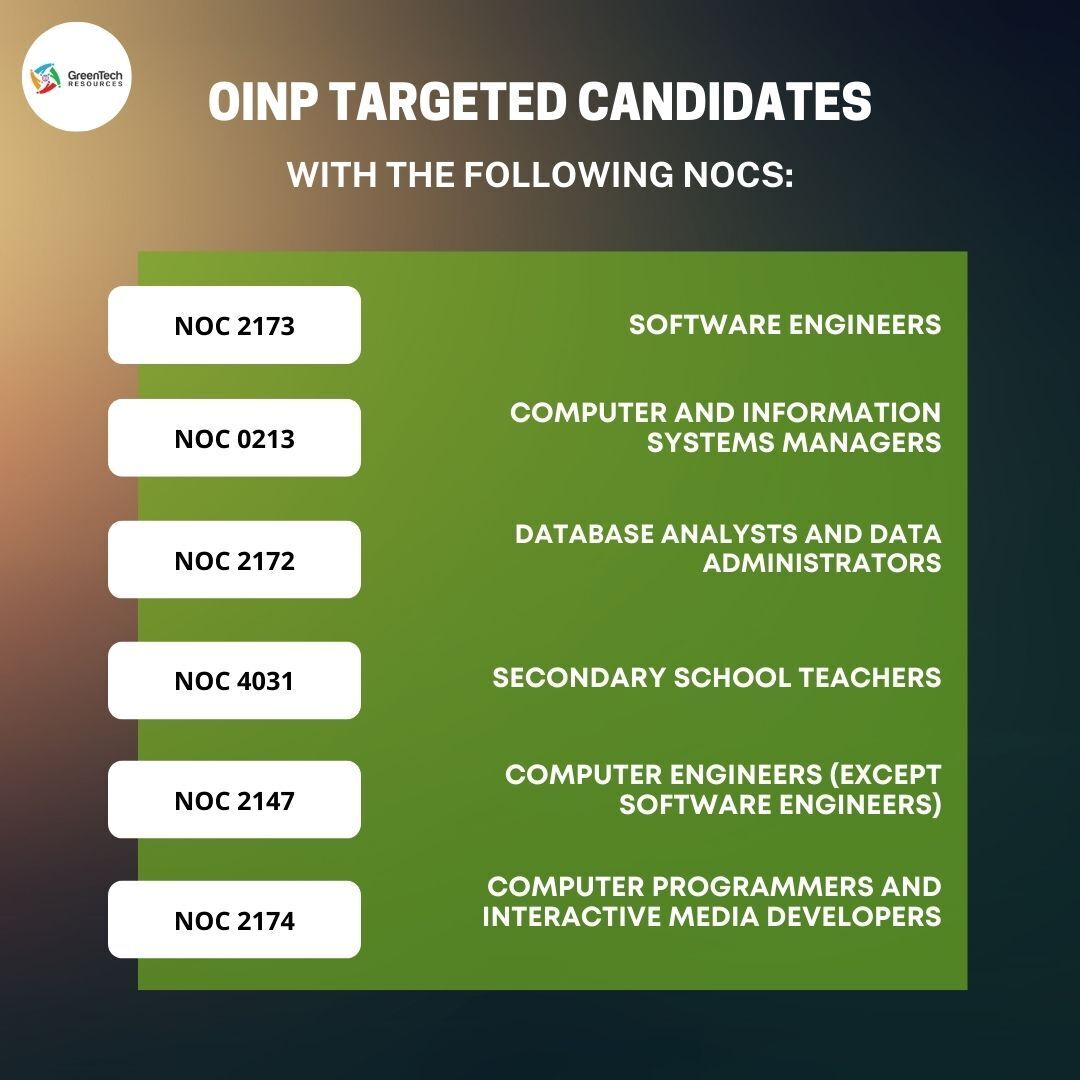 greentechcanada's tweet image. Through the French-Speaking Skilled Worker Stream, the Ontario Provincial Nominee Program (OINP) issues 356 NOI letters to applicants from the Express Entry Pool and a Comprehensive Ranking System score of 440 or higher.

#FSSW #nomineeprogram #OINP #Ontario #Toronto #PNP