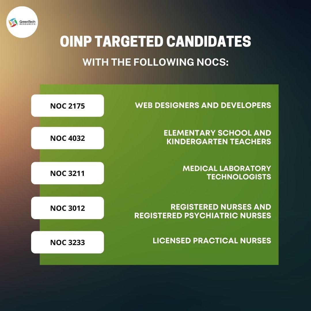 greentechcanada's tweet image. Through the French-Speaking Skilled Worker Stream, the Ontario Provincial Nominee Program (OINP) issues 356 NOI letters to applicants from the Express Entry Pool and a Comprehensive Ranking System score of 440 or higher.

#FSSW #nomineeprogram #OINP #Ontario #Toronto #PNP