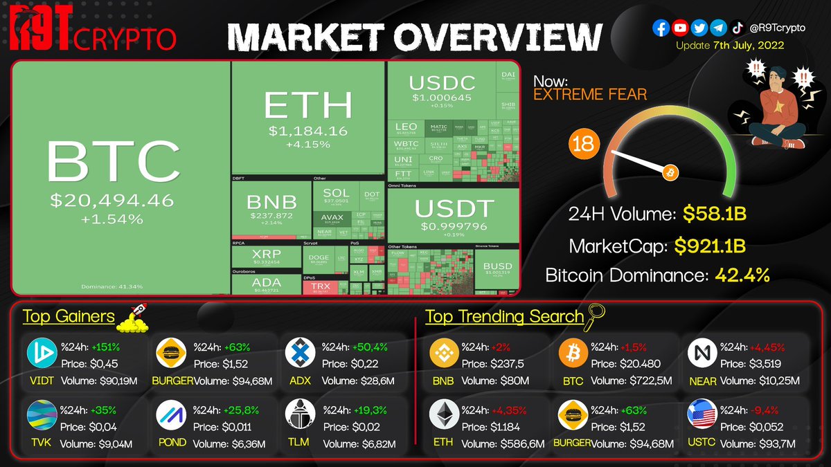 MARKET OVERVIEW 07.07.2022

Market cap: $921.1 B

Volume: $58.1 B

Top gainers 24h on 
<a href="/binance/">Binance</a>
: $VIDT $BURGER $ADX $TVK $POND $TLM

Top trending searches on 
<a href="/binance/">Binance</a>
: $BTC $BNB $NEAR $BURGER $ETH $USTC

#R9Tcrypto #Cryptofornewbies