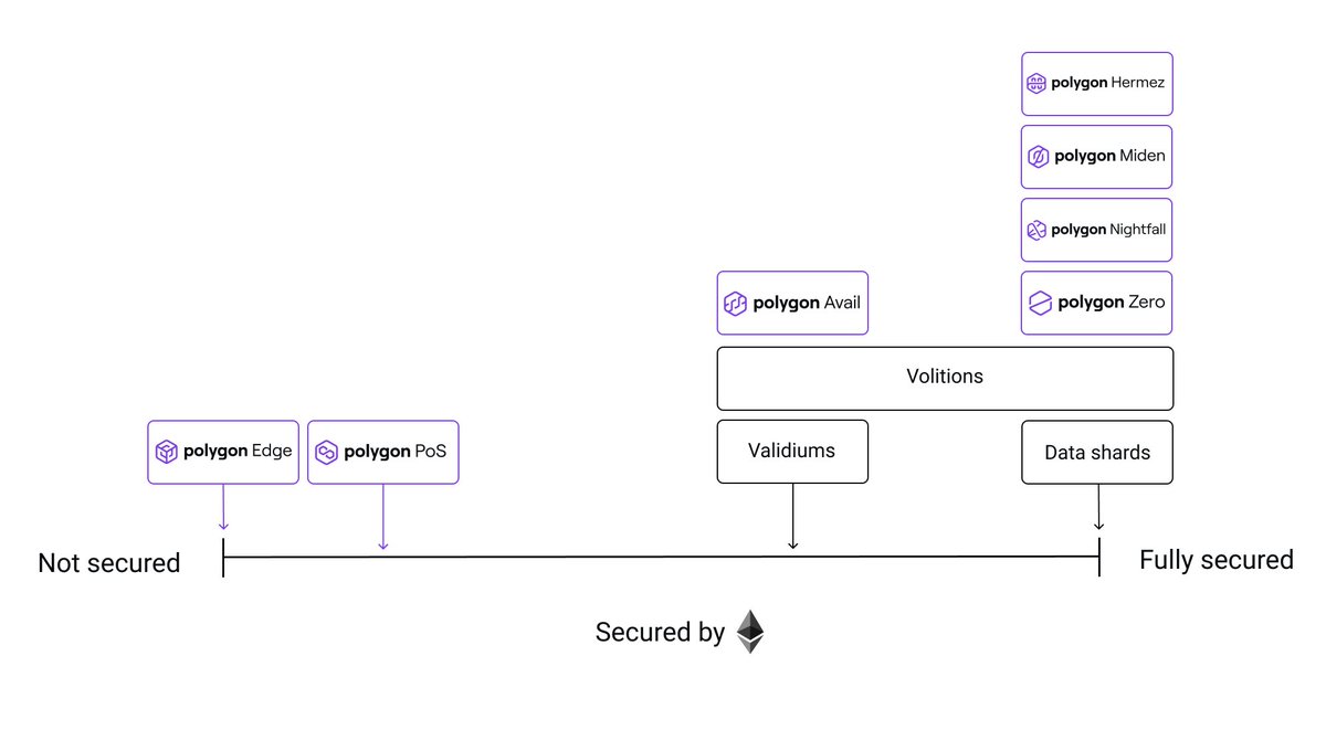 Polygon security spectrum