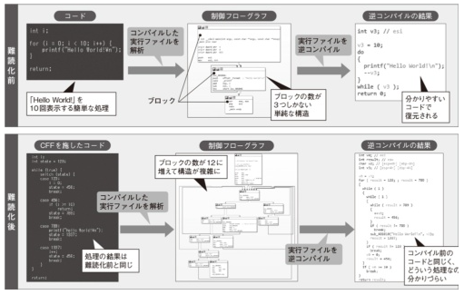 mbsdnews's tweet photo. 今月の日経NW連載「マルウエア徹底解剖」は #マルウエア が用いる Control Flow Flattening ( #CFF ) という解析妨害の概要を解説。後半では #Emotet や #StealBit , #FinSpy の比較の他、併用される別手口も具体的コードを例に解説します。

「CFF」でマルウエア解析を妨害
https://t.co/MYID5THcWh https://t.co/e2ua6IDNbI