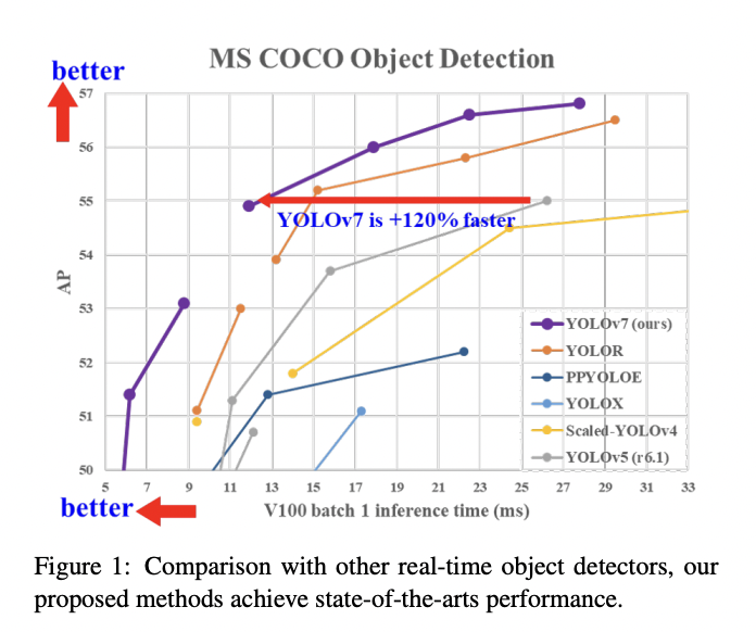 _akhaliq's tweet image. YOLOv7: Trainable bag-of-freebies sets new state-of-the-art for real-time object detectors
abs: arxiv.org/abs/2207.02696
github: github.com/WongKinYiu/yol…