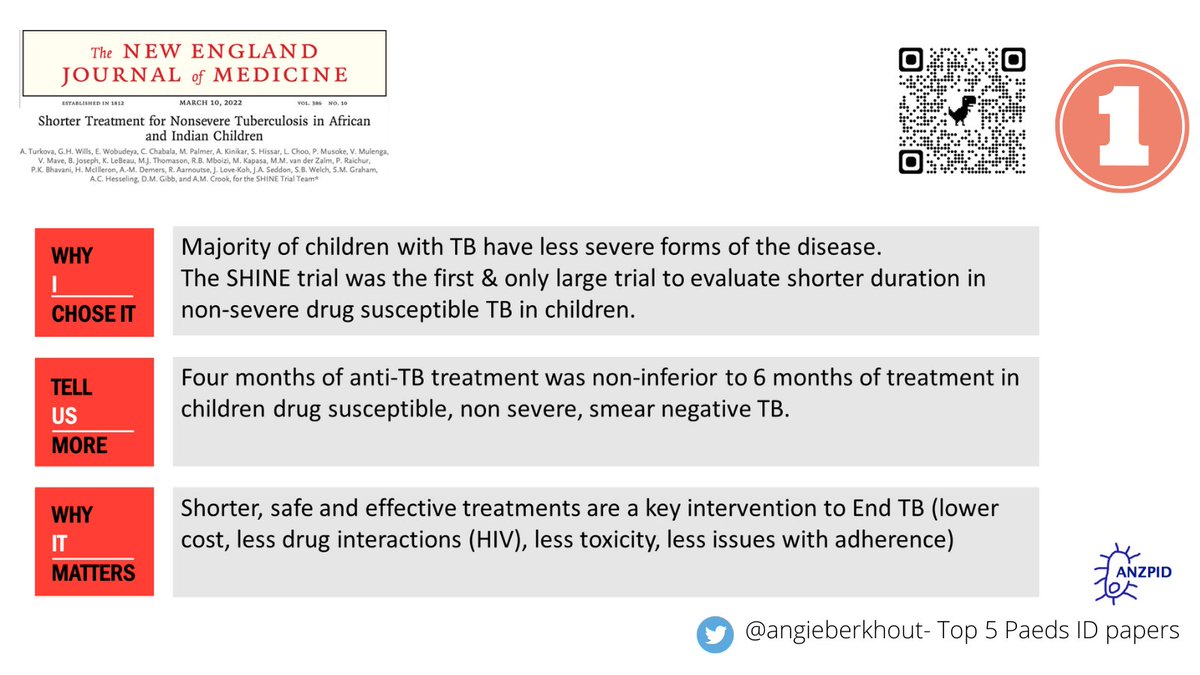 anzpid's tweet photo. Numero uno #1. @angieberkhout's top pick #paedsID paper. #SHINE non-inferiority study comparing four to six months of #TB treatment in children (3m-16y) with non-severe, presumed drug-susceptible, smear-neg disease https://t.co/uy7LgvyQJn @NEJM @ASIDANZ #ASID22 #IDTwitter https://t.co/iSAiabUh7Z