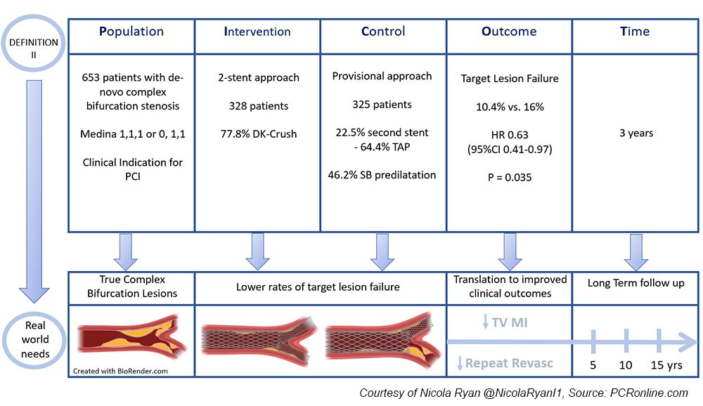 DEFINITION II: 3-year outcomes after a 2-stent with provision stenting for complex #bifurcation lesions defined by criteria. Read this new #EAPCI-PCR Journal Club review✍️🏽including a PICOT analysis by @NicolaRyanI1 pcronline.com/PCR-Publicatio… #cardiotwitter