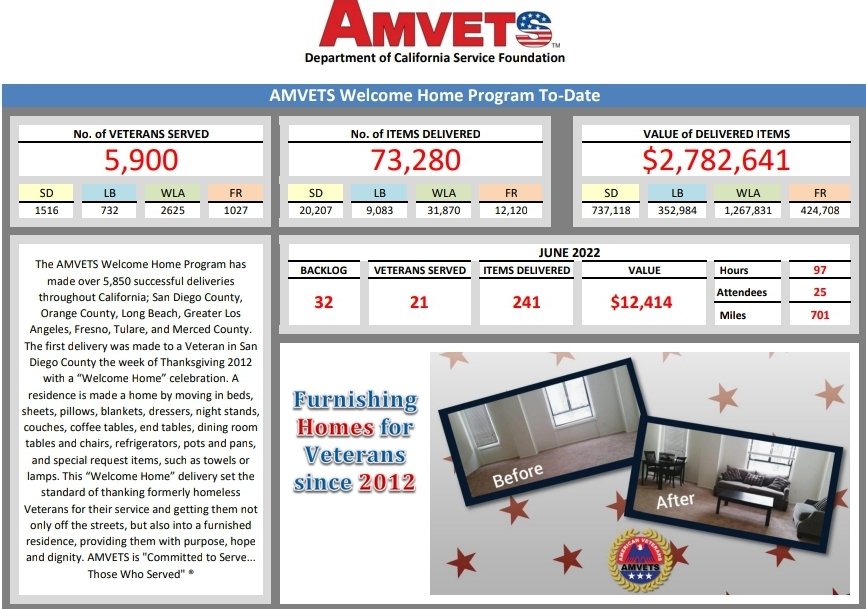 AMVETS_Welcome's tweet photo. We were able to help 21 Veterans in June. With the help of our donors, community, and our partners we are able to furnish homes π‘ for Veterans and their families. Thank you for your continued support! #EndHomelessness #Veterans #AMVETS #WelcomeHomeProgram #Furniture https://t.co/B2Ig6SWFsd