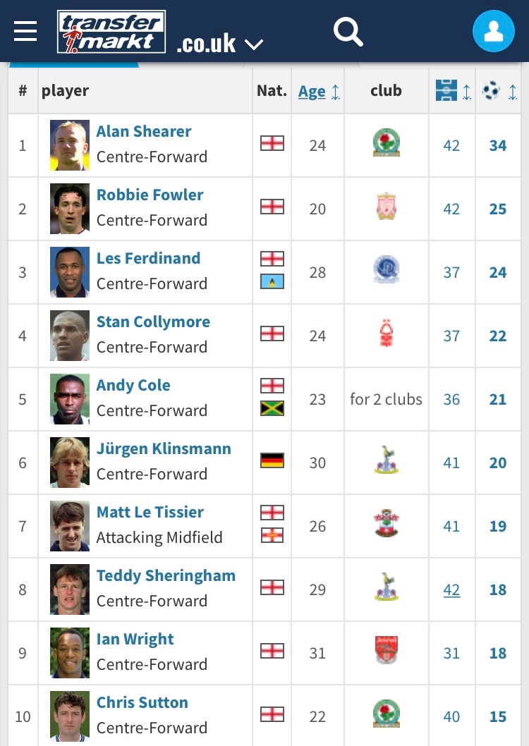 Nowstat's tweet image. Premier League Top Goalscorers 1994/1995 season! England’s options up front for Euro 96 were unbelievable! #PremierLeague #football #euro96 #shearer #fowler #englandfootball