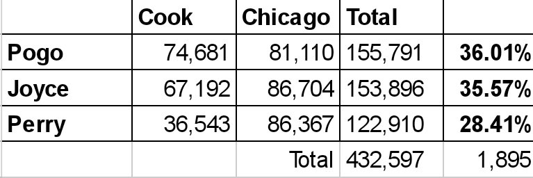 Big Cook County elections update!  Dan "Pogo" Pogorzelski <a href="/DanPogoFC/">Dan Pogorzelski ✶</a> comes from behind and takes the lead with mail ballots for the race for Metropolitan Water Reclamation District Community! #twill