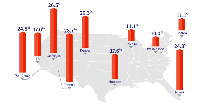 cotality's tweet photo. These large cities continued to experience price increases in April, with #Phoenix on top at 28.7% year over year. 

Read more in our latest U.S. Home Price Insights report: https://t.co/93O0Hd9fKT