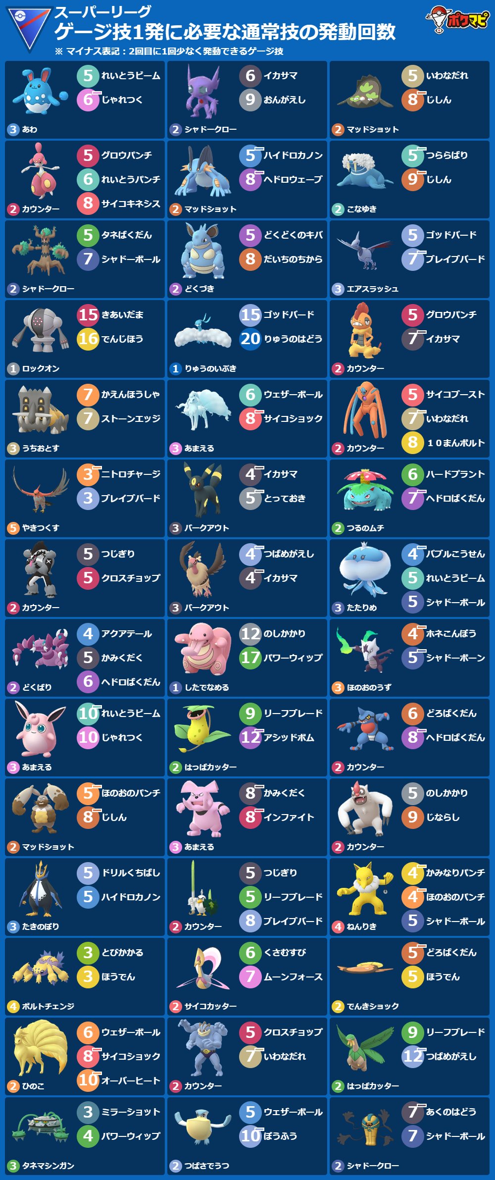 تويتر ポケモンgo攻略情報 ポケマピ على تويتر ゲージ技1発に必要な通常技の発動回数 22 7 7 木 朝7 00版 7 7 木 朝5時 7 14 木 朝5時 全3リーグ スーパー ハイパー マスター ポケモンや技 背景色 横型画像の出力など 技カウントチェッカー で