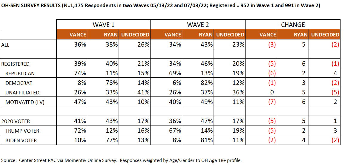 Politics_Polls's tweet photo. Ohio Senate:

Tim Ryan (D) 43% (+9)
J.D. Vance (R) 34%

.@CenterStreetPAC, 991 RV,  7/3 https://t.co/ZOxXVRkj1I