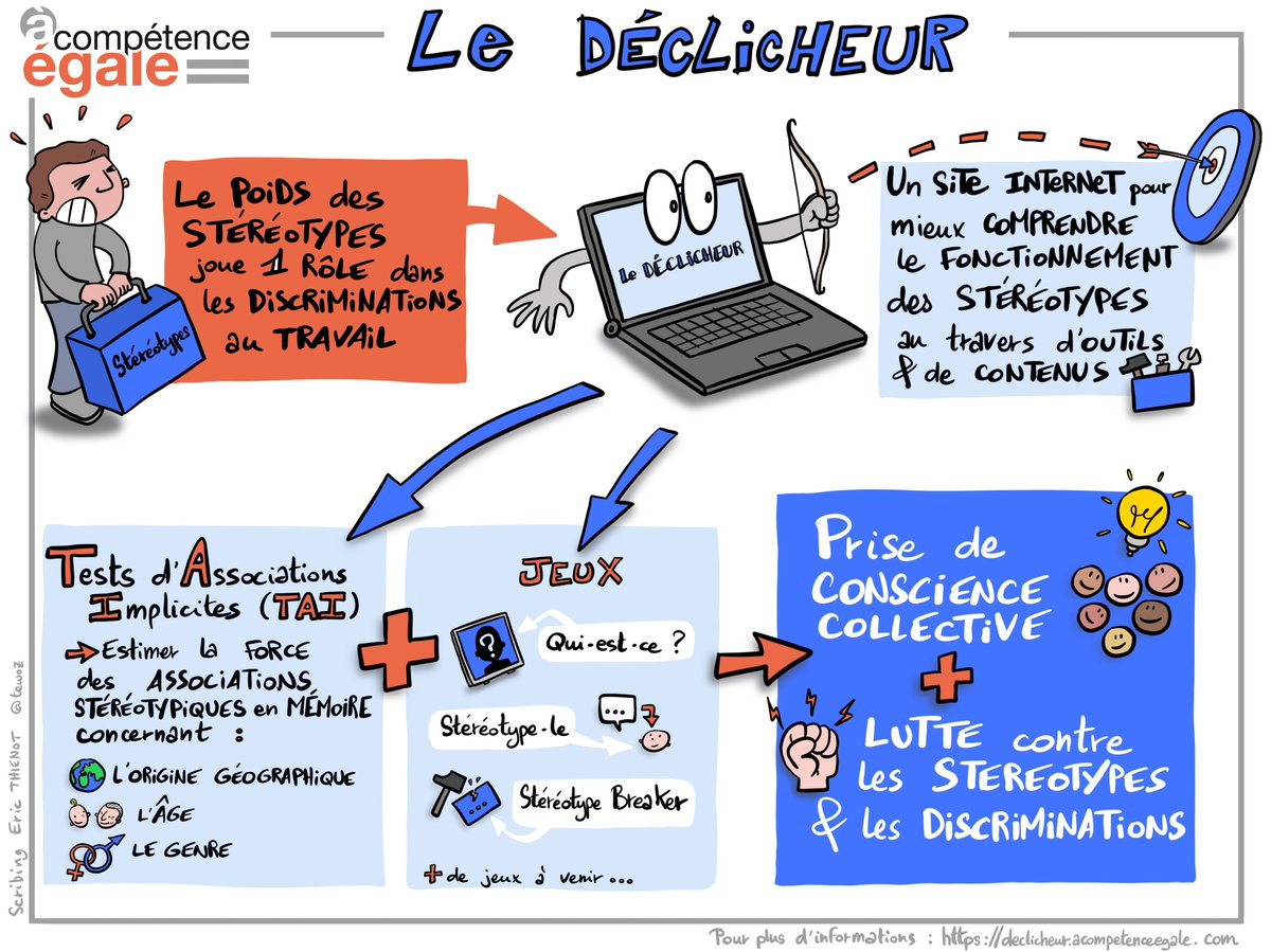 Ravis de lancer notre nouvel outil anti-discrimination ! 👍
Tests, jeux digitaux, ressources pédagogiques : mieux comprendre les #stéréotypes, c'est lutter + efficacement contre les #discriminations dans l'#emploi. 
RDV sur ➡️ declicheur.acompetenceegale.com (RT bienvenus ! 😊)