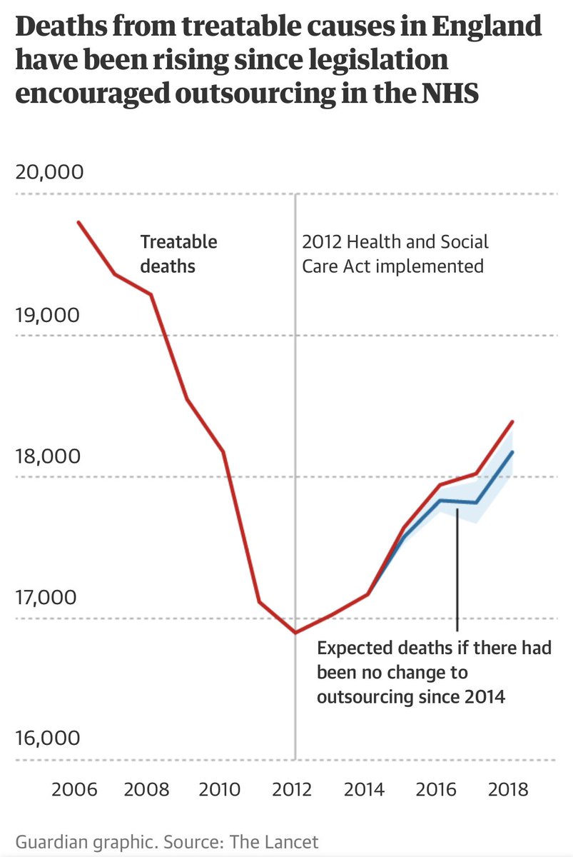 Theo_Dimopoulos's tweet photo. Initial findings show negative public health implications from #NHS privatisation. Private-sector outsourcing corresponded w/decline in the quality of healthcare services. Lessons to be learned considered the #ReInventHealth process
Src: @guardian👉🏻https://t.co/JHitdX0H9j https://t.co/rrkgmVD0eD