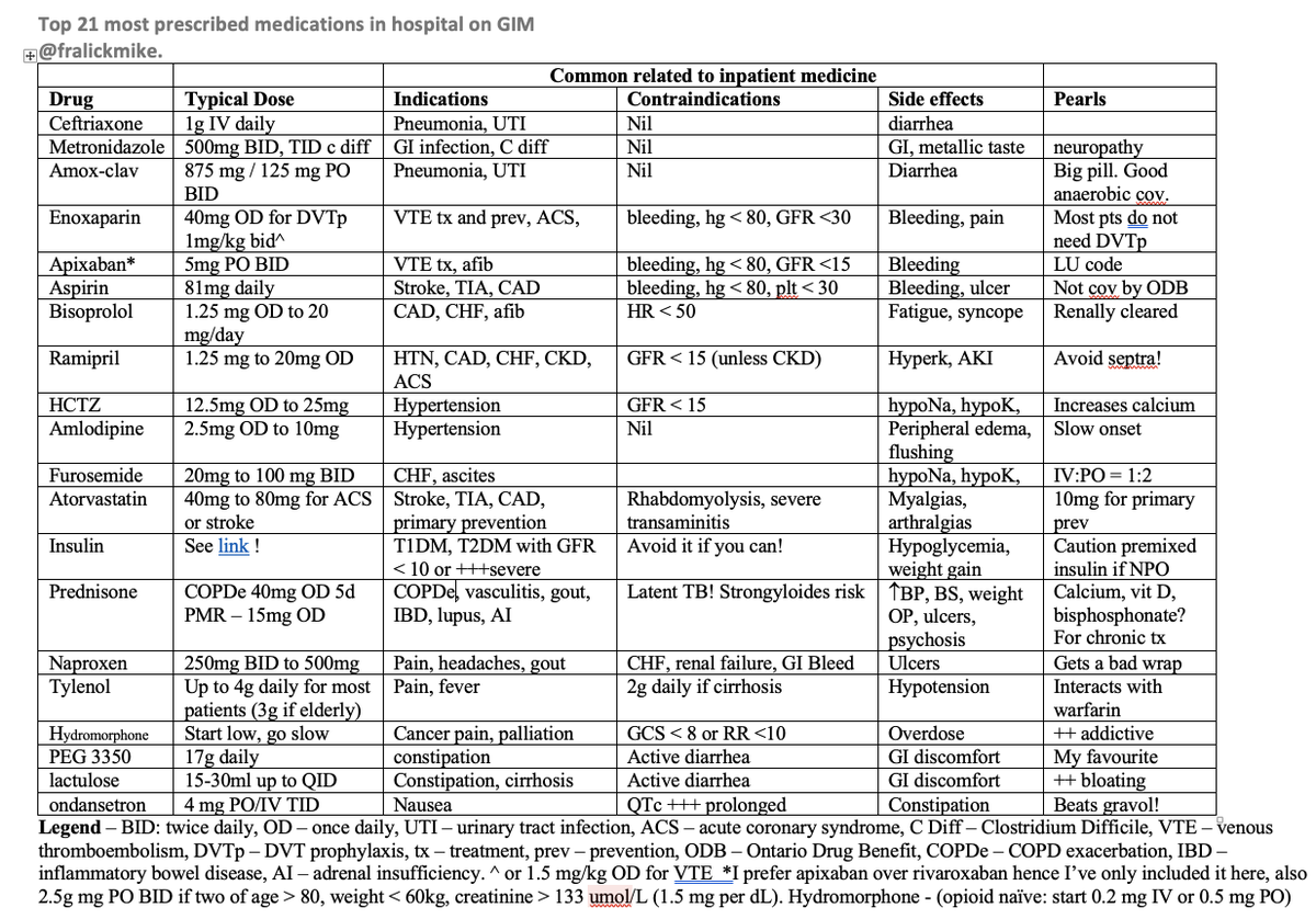 FralickMike's tweet photo. 🚨new one pager🚨 top 21 medications you will prescribe on GIM/hospitalist. Thank you to @ASP_katie &amp; Janice Law for catching my mistakes (just like in real life!!) on this doc and for your edits #TipsForNewDocs https://t.co/dRXfHhySvN