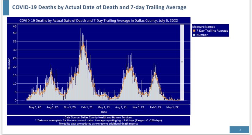 JudgeClayJ's tweet photo. NEW: Dallas County is reporting a four-day total of 1,181 newly reported cases of COVID-19 within 14 days of specimen collection date and 3 deaths. https://t.co/cwmKfshgyZ