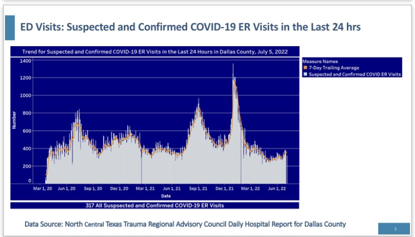 JudgeClayJ's tweet photo. NEW: Dallas County is reporting a four-day total of 1,181 newly reported cases of COVID-19 within 14 days of specimen collection date and 3 deaths. https://t.co/cwmKfshgyZ