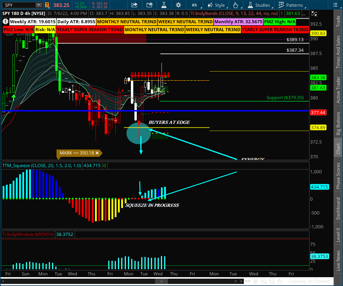 Tr3ndyJon's tweet photo. Here is a #SPY chart to help you tomorrow into the 'Noise'
#TrendyEdges Trend Neutral and nearing a 4h & daily Zone
Bulls need to hold 377.8 short term
Bulls on the week need to hold 377.72
#TTMSqueeze Left us today in a squeeze pattern right under the edges (Expected)
$SPY https://t.co/pgHkVETnbk