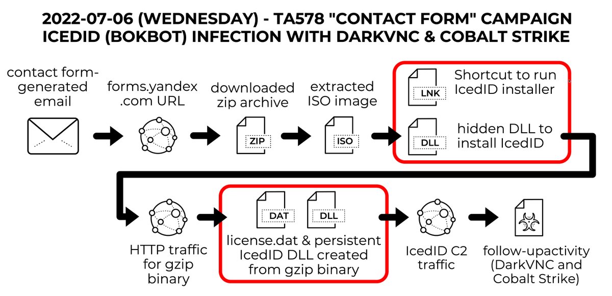Unit42_Intel's tweet image. 2022-07-06 (Wed) - #TA578 #ContactForms campaign used Yandex URL to deliver zip-ed ISO - Led to #IcedID (#Bokbot), which led to #DarkVNC on 188.40.246[.]37:8080 &amp;amp; #CobaltStrike on 198.44.132[.]80:8080 using centertechengineering[.]com - IoCs available at: bit.ly/3nK8FYB