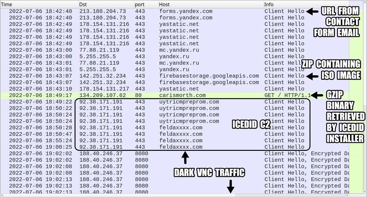 Unit42_Intel's tweet image. 2022-07-06 (Wed) - #TA578 #ContactForms campaign used Yandex URL to deliver zip-ed ISO - Led to #IcedID (#Bokbot), which led to #DarkVNC on 188.40.246[.]37:8080 &amp;amp; #CobaltStrike on 198.44.132[.]80:8080 using centertechengineering[.]com - IoCs available at: bit.ly/3nK8FYB