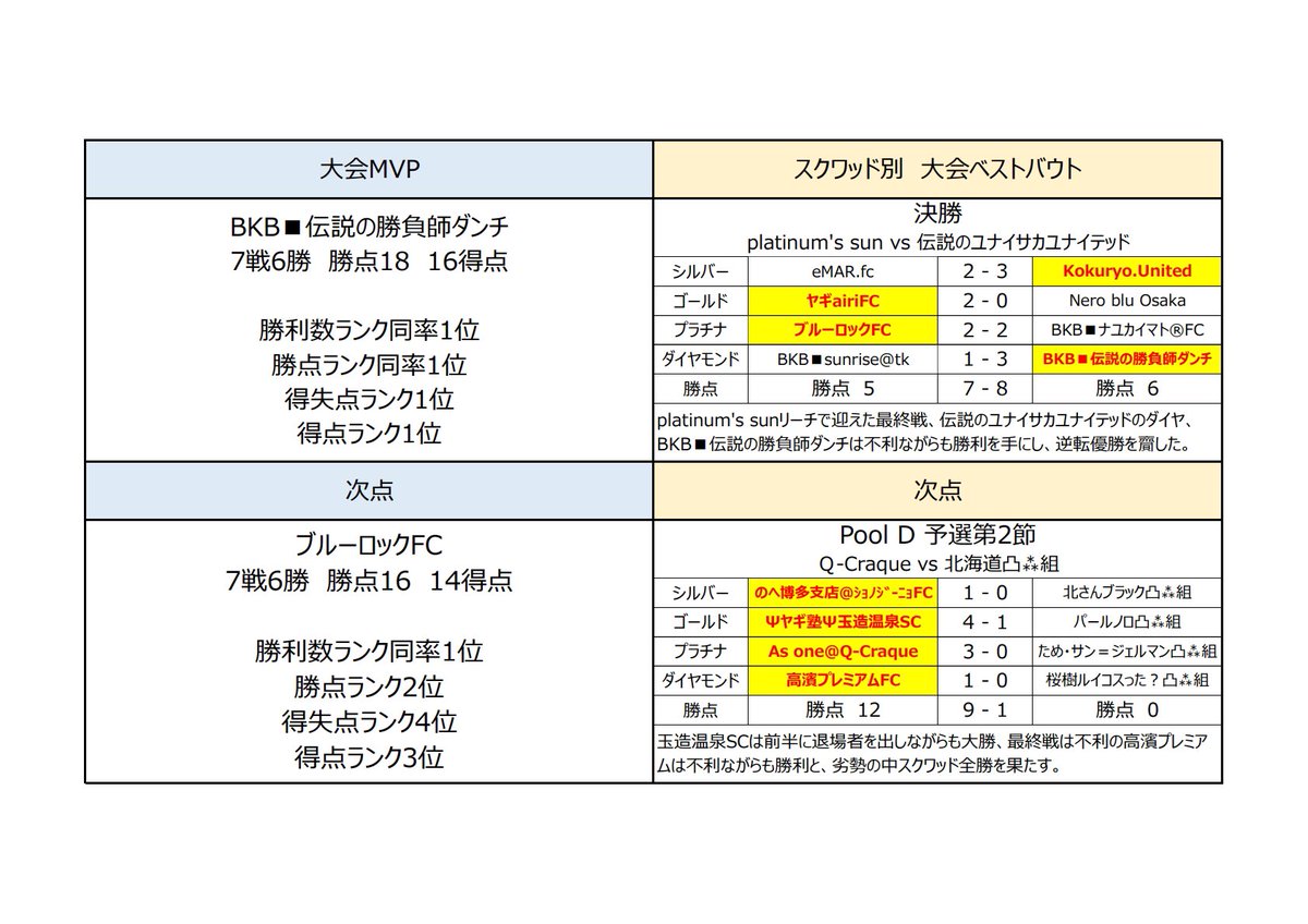 DREAMLEAGUEdayo's tweet photo. DSLR全ての集計が完了しました。
なんと、BKB■伝説の勝負師ダンチさんが4冠達成、文句無しの大会MVPに選出されました✨
また、ベストバウトは熟考した結果、決勝のplatinum's sun vs 伝説のユナイサカユナイテッドとなりました。
#サ���つくRTW
#DSLR https://t.co/l505Ioaoj8