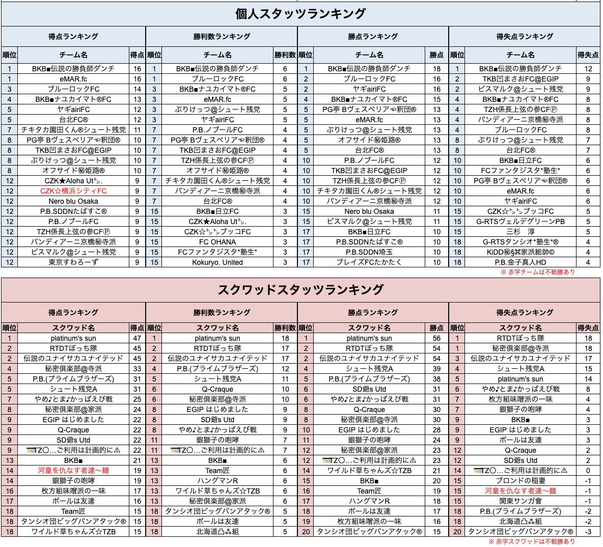 DREAMLEAGUEdayo's tweet photo. DSLR全ての集計が完了しました。
なんと、BKB■伝説の勝負師ダンチさんが4冠達成、文句無しの大会MVPに選出されました✨
また、ベストバウトは熟考した結果、決勝のplatinum's sun vs 伝説のユナイサカユナイテッドとなりました。
#サ���つくRTW
#DSLR https://t.co/l505Ioaoj8