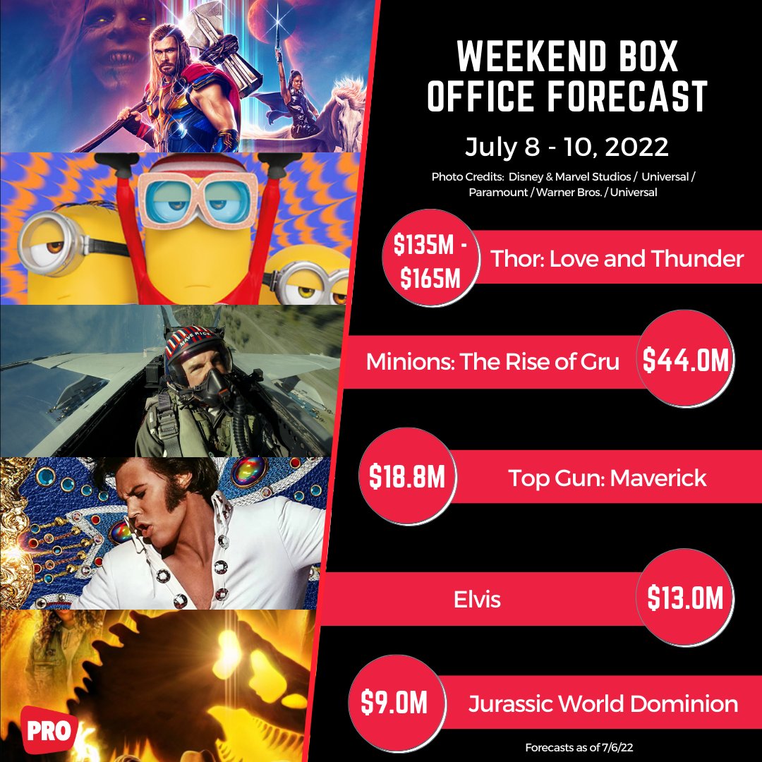 Boxoffice Pro on X: Weekend Box Office Forecast: Marvel Studios' THOR: LOVE  AND THUNDER Looks to Strike with $135M+ Domestic Debut Read more:   #ThorLoveAndThunder #Thor #LoveAndThunder #MCU # BoxOffice #Minions